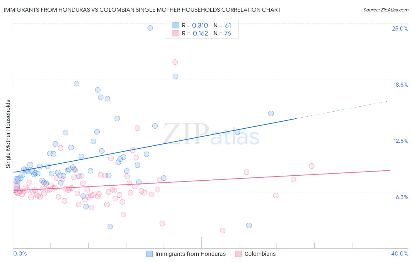 Immigrants from Honduras vs Colombian Single Mother Households