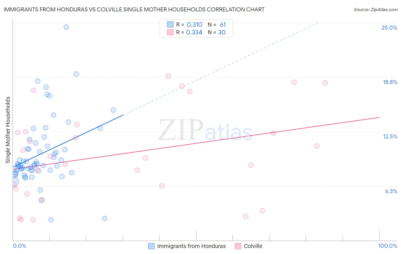 Immigrants from Honduras vs Colville Single Mother Households