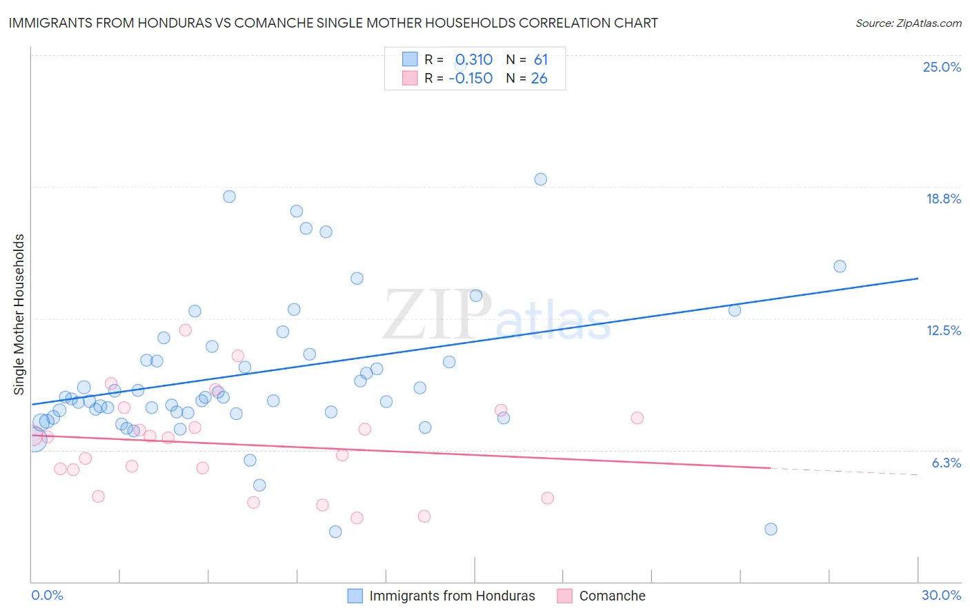 Immigrants from Honduras vs Comanche Single Mother Households