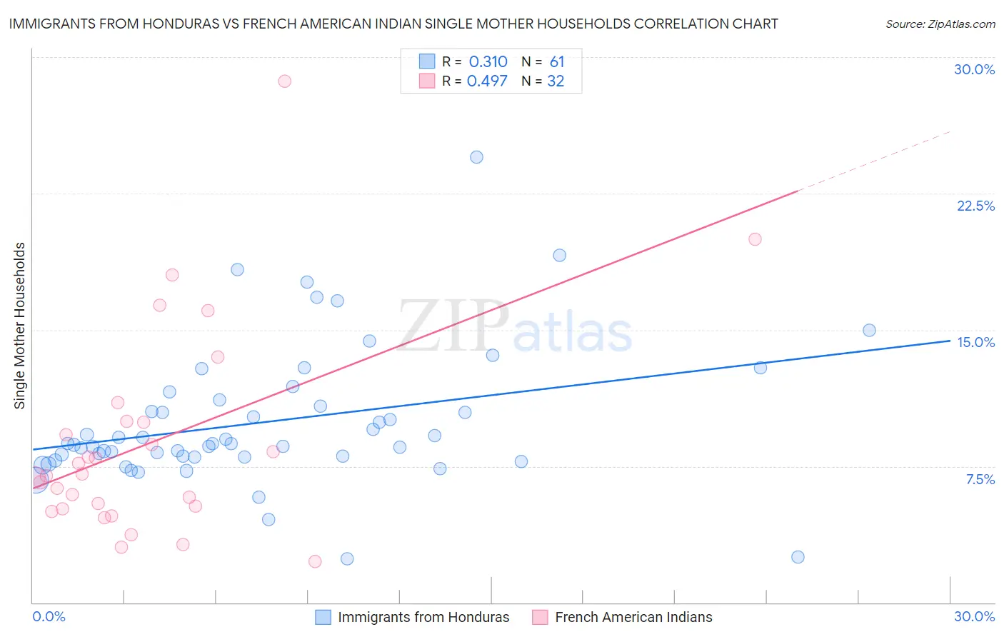 Immigrants from Honduras vs French American Indian Single Mother Households