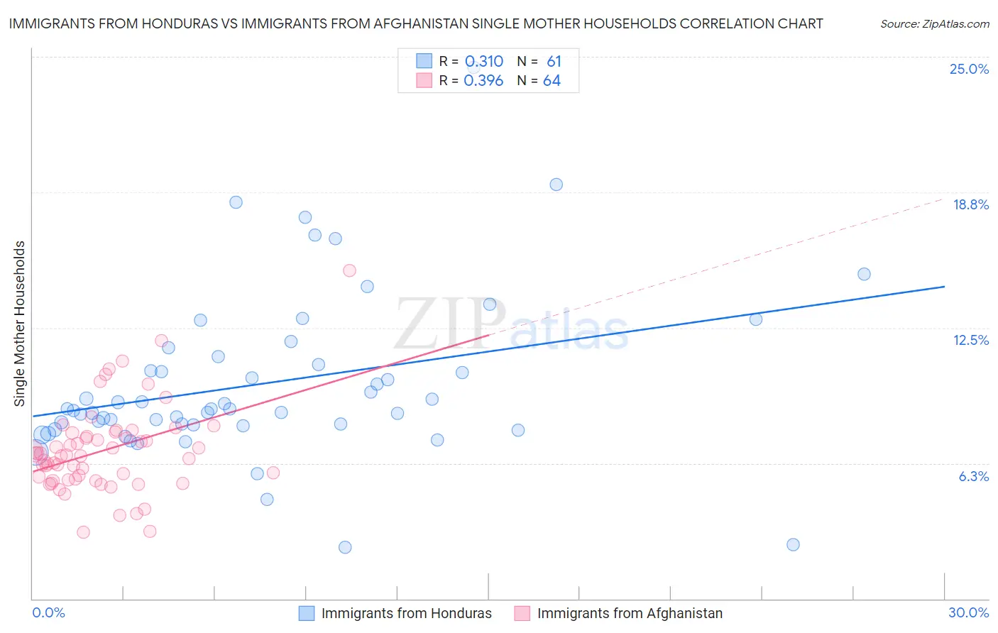 Immigrants from Honduras vs Immigrants from Afghanistan Single Mother Households