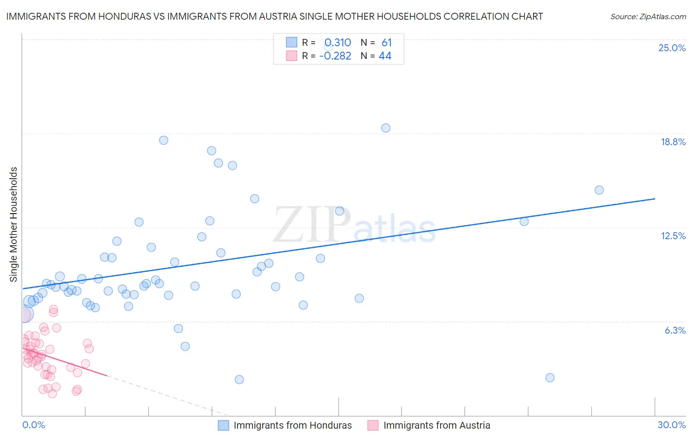 Immigrants from Honduras vs Immigrants from Austria Single Mother Households