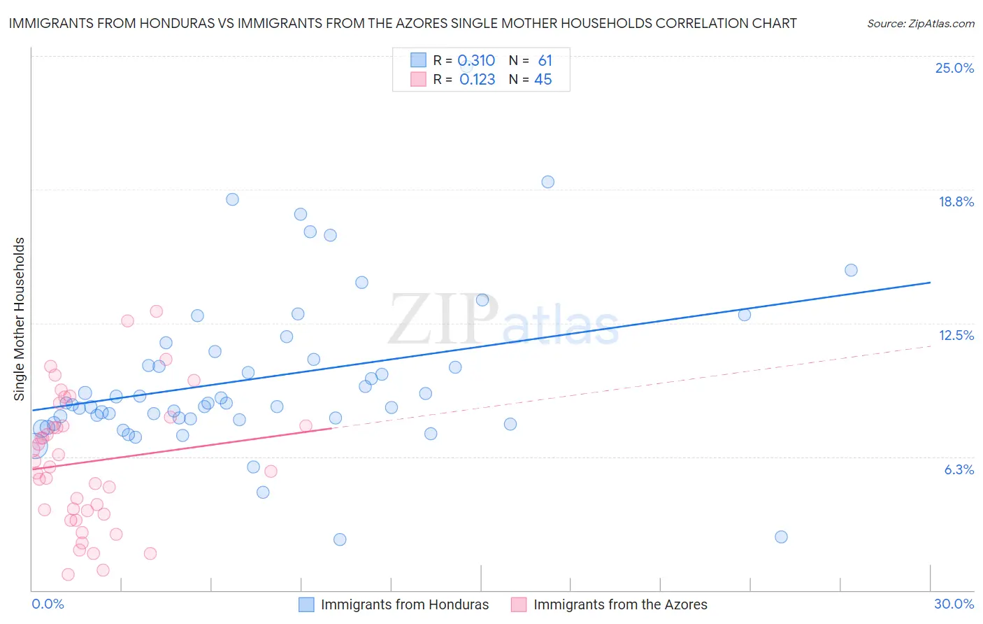Immigrants from Honduras vs Immigrants from the Azores Single Mother Households