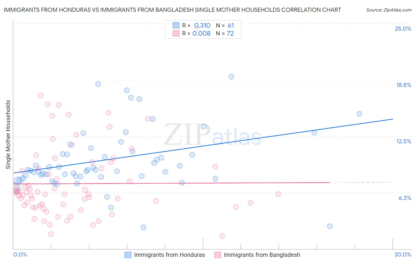 Immigrants from Honduras vs Immigrants from Bangladesh Single Mother Households