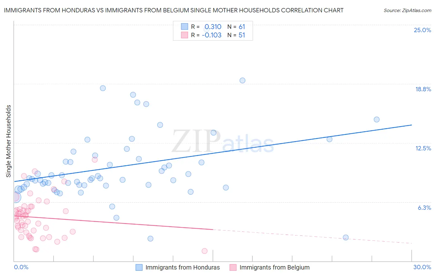 Immigrants from Honduras vs Immigrants from Belgium Single Mother Households