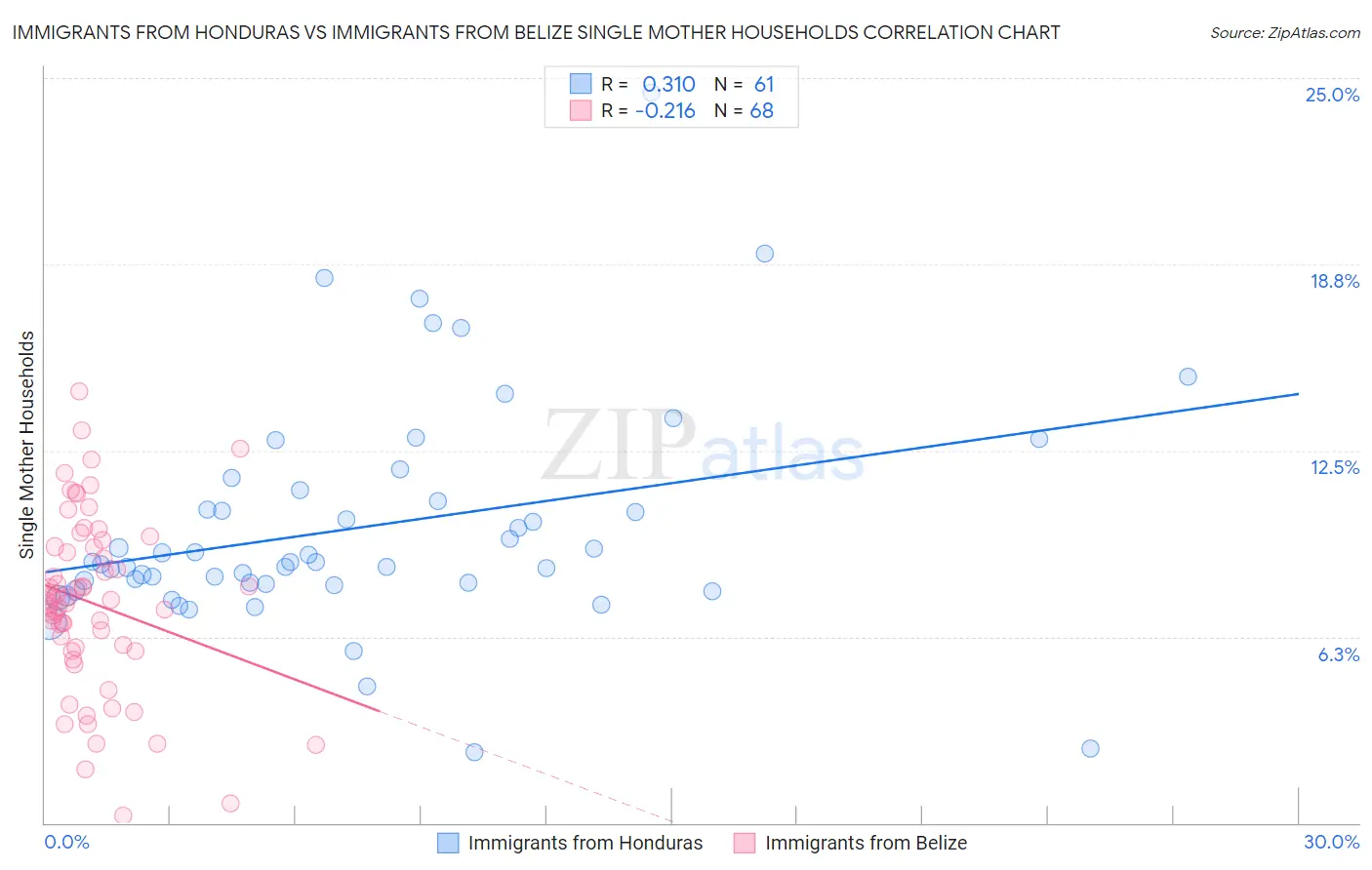 Immigrants from Honduras vs Immigrants from Belize Single Mother Households