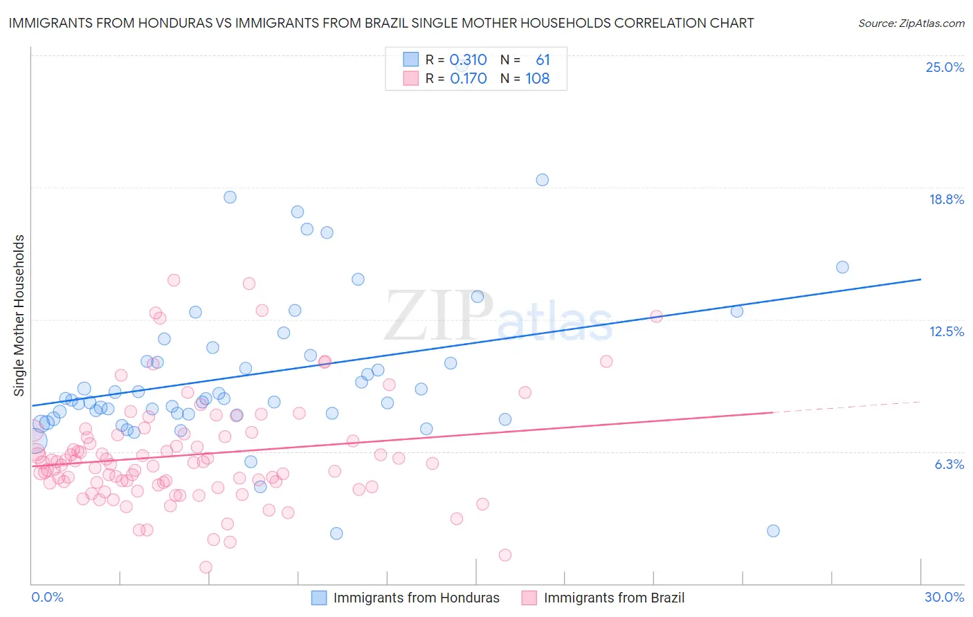 Immigrants from Honduras vs Immigrants from Brazil Single Mother Households