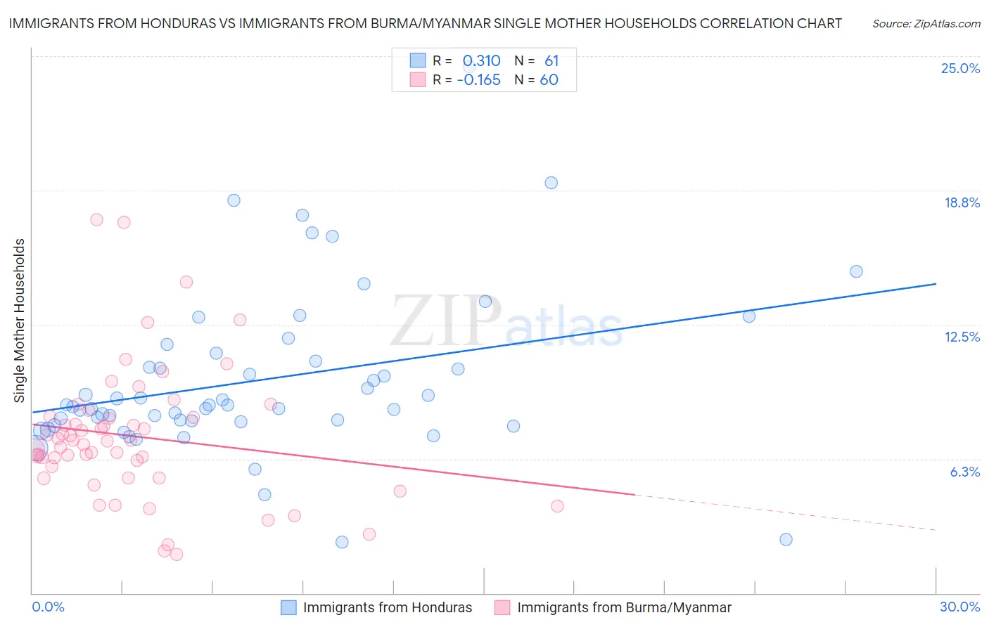 Immigrants from Honduras vs Immigrants from Burma/Myanmar Single Mother Households