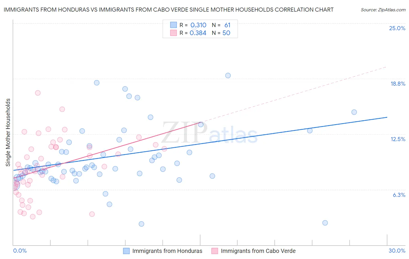 Immigrants from Honduras vs Immigrants from Cabo Verde Single Mother Households