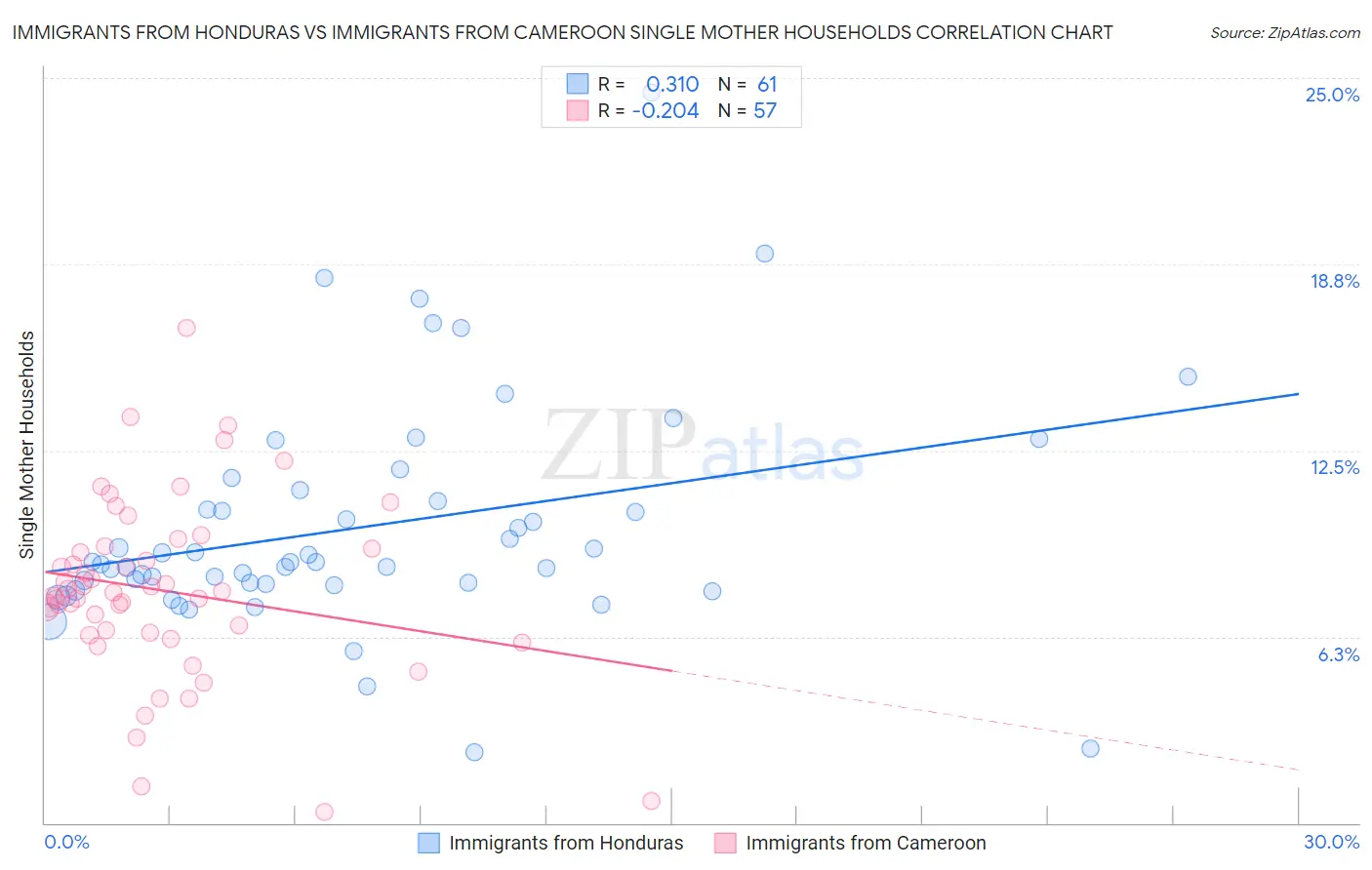 Immigrants from Honduras vs Immigrants from Cameroon Single Mother Households