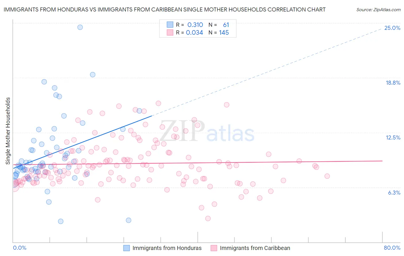 Immigrants from Honduras vs Immigrants from Caribbean Single Mother Households
