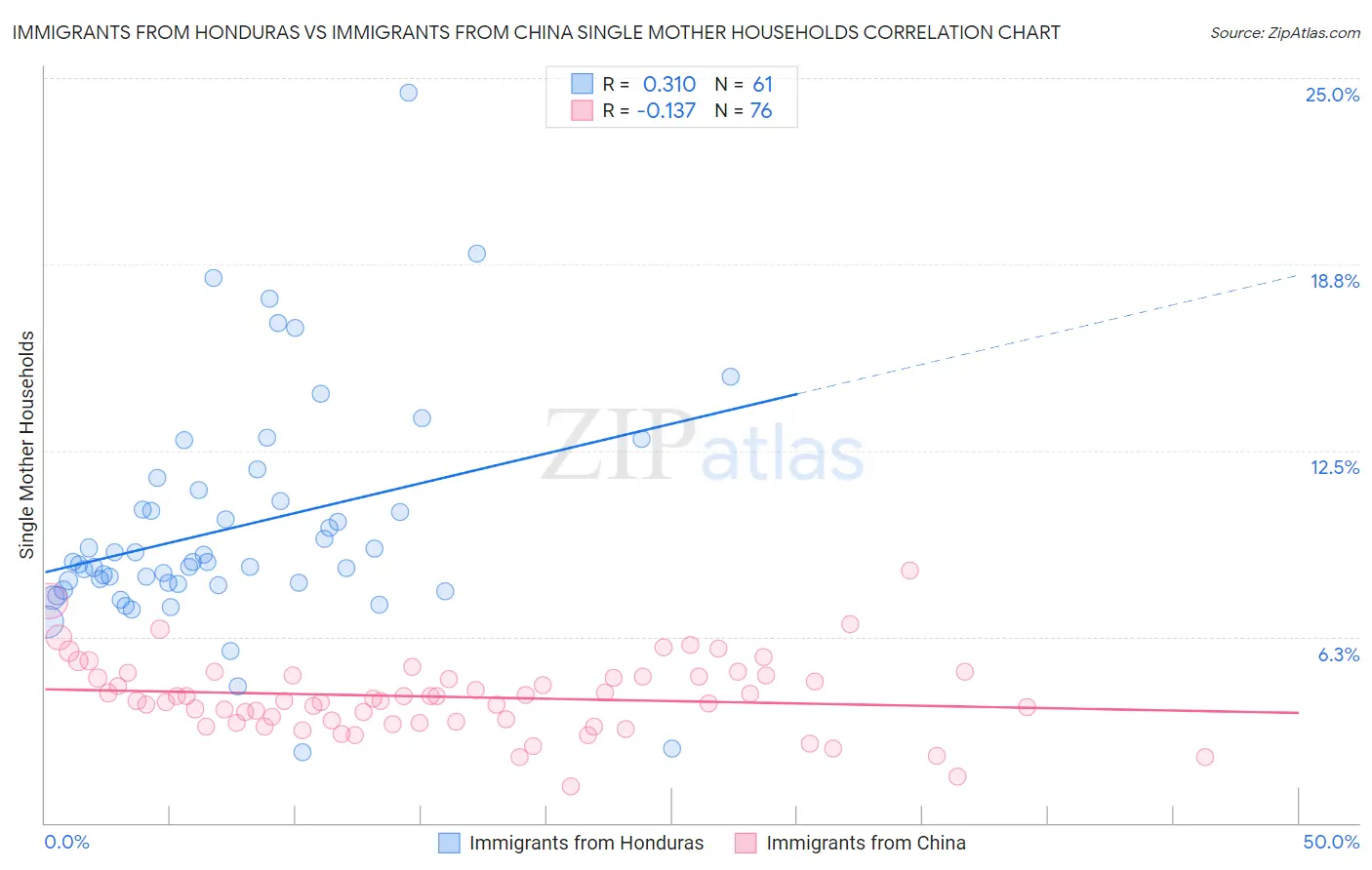 Immigrants from Honduras vs Immigrants from China Single Mother Households