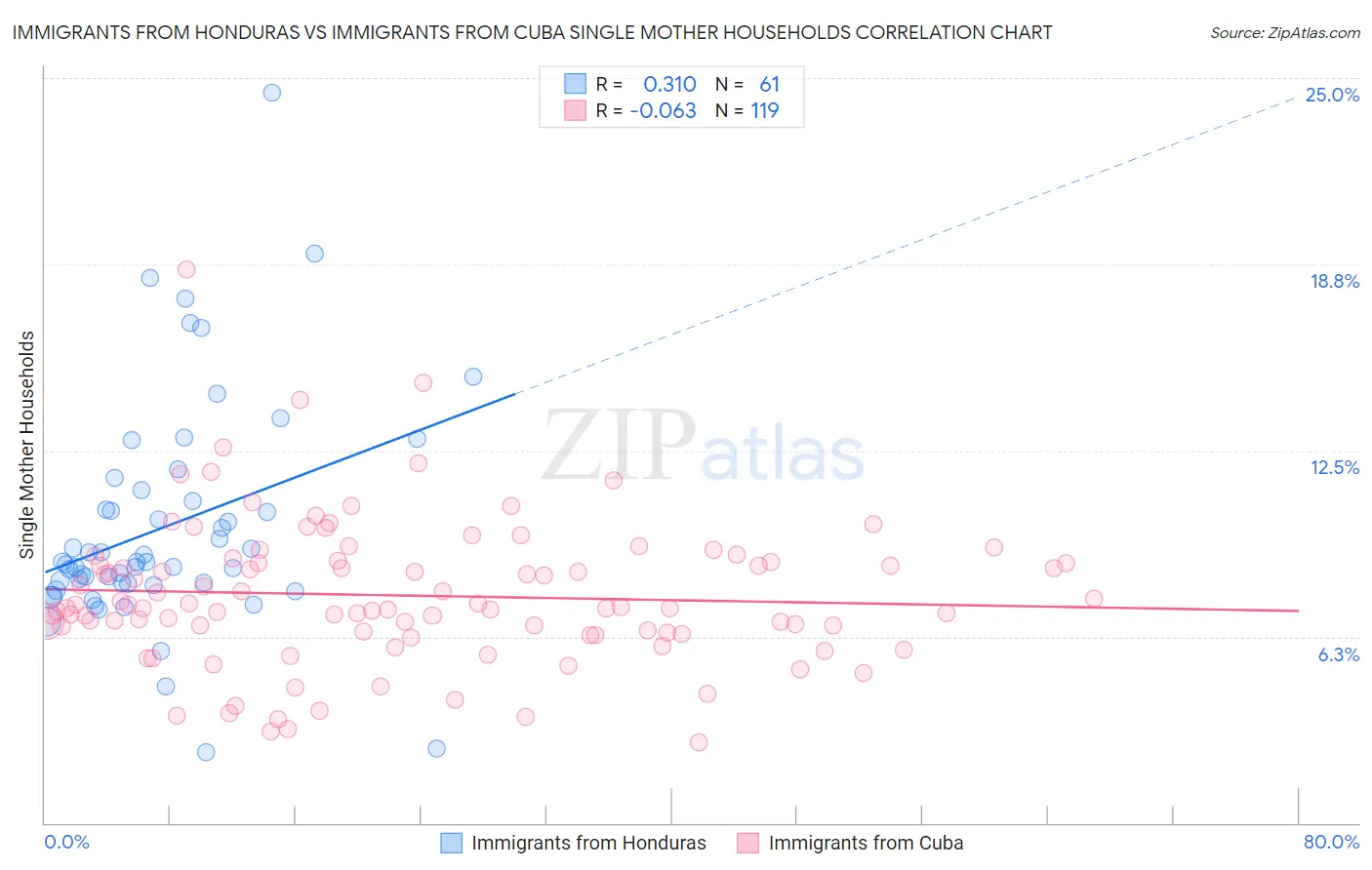 Immigrants from Honduras vs Immigrants from Cuba Single Mother Households