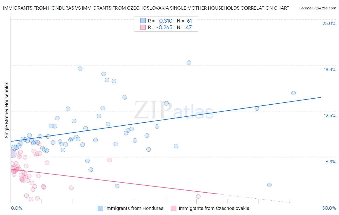 Immigrants from Honduras vs Immigrants from Czechoslovakia Single Mother Households