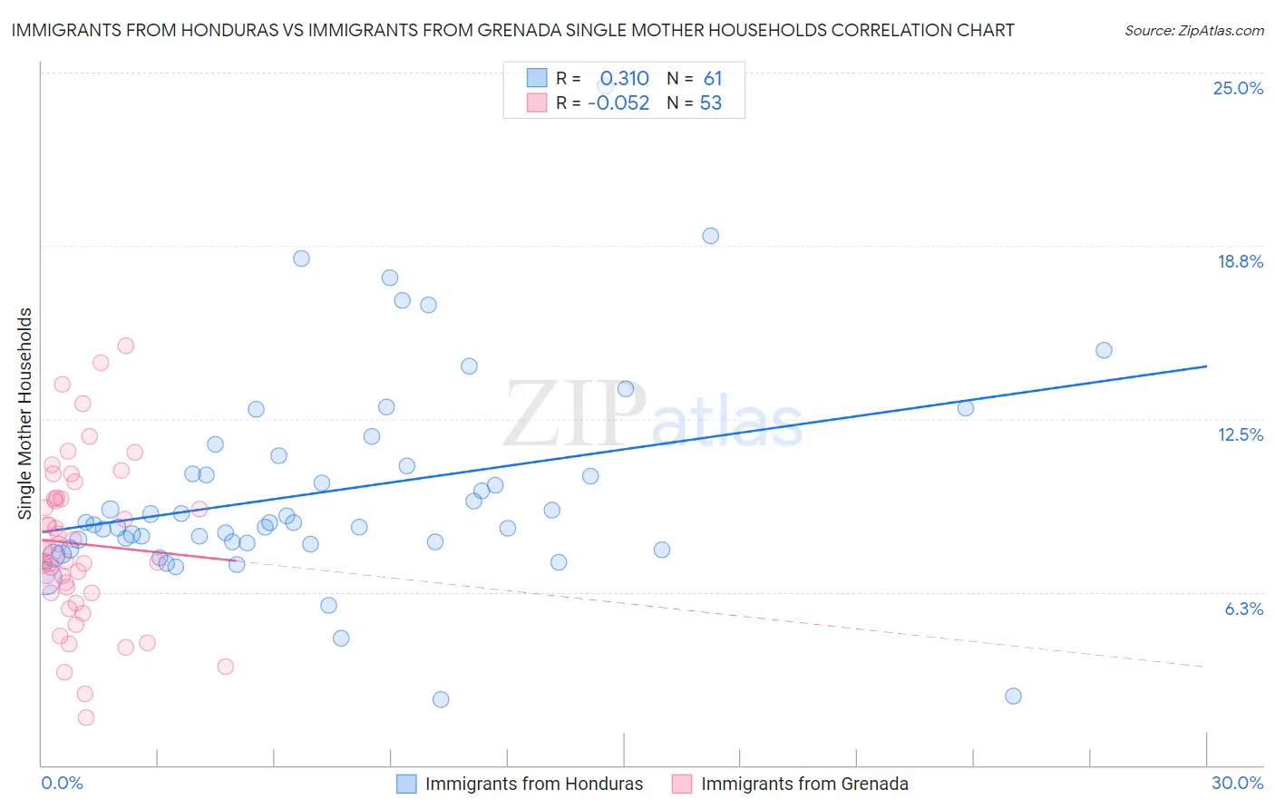 Immigrants from Honduras vs Immigrants from Grenada Single Mother Households