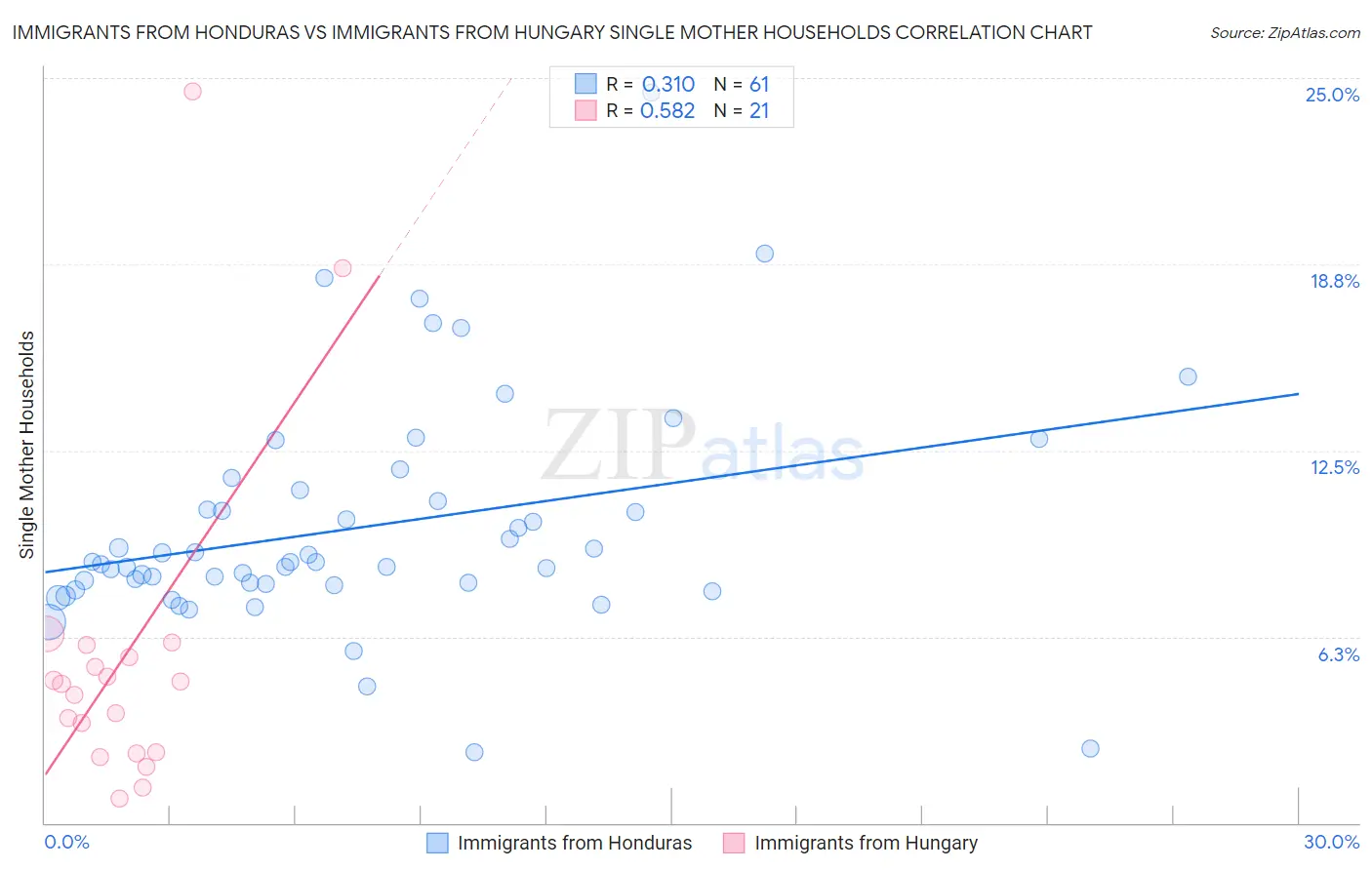 Immigrants from Honduras vs Immigrants from Hungary Single Mother Households
