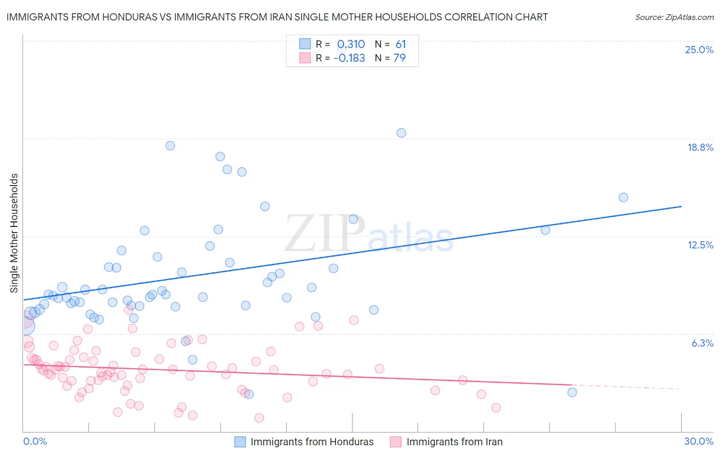 Immigrants from Honduras vs Immigrants from Iran Single Mother Households