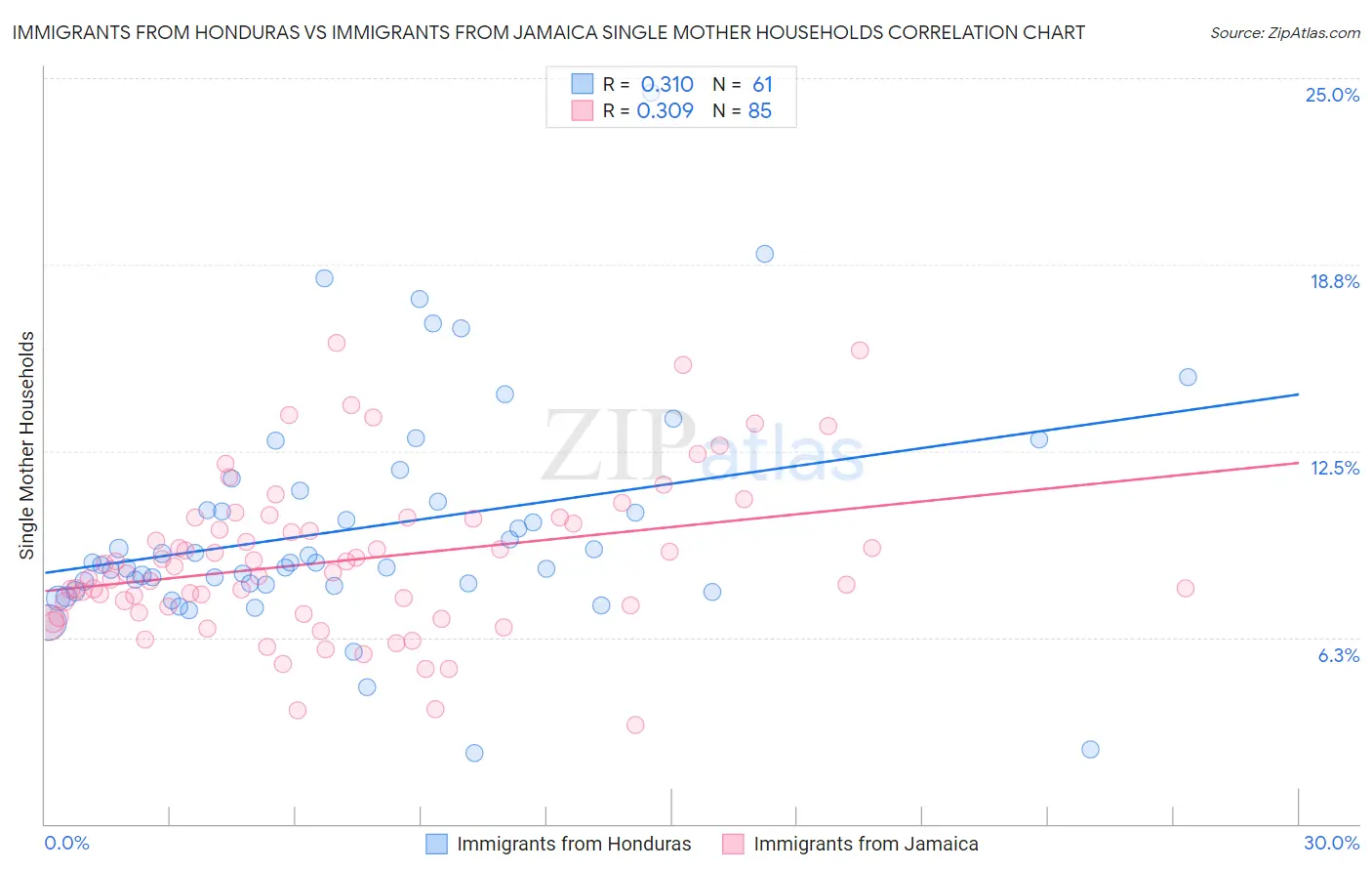 Immigrants from Honduras vs Immigrants from Jamaica Single Mother Households
