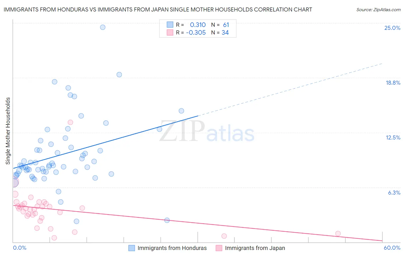 Immigrants from Honduras vs Immigrants from Japan Single Mother Households
