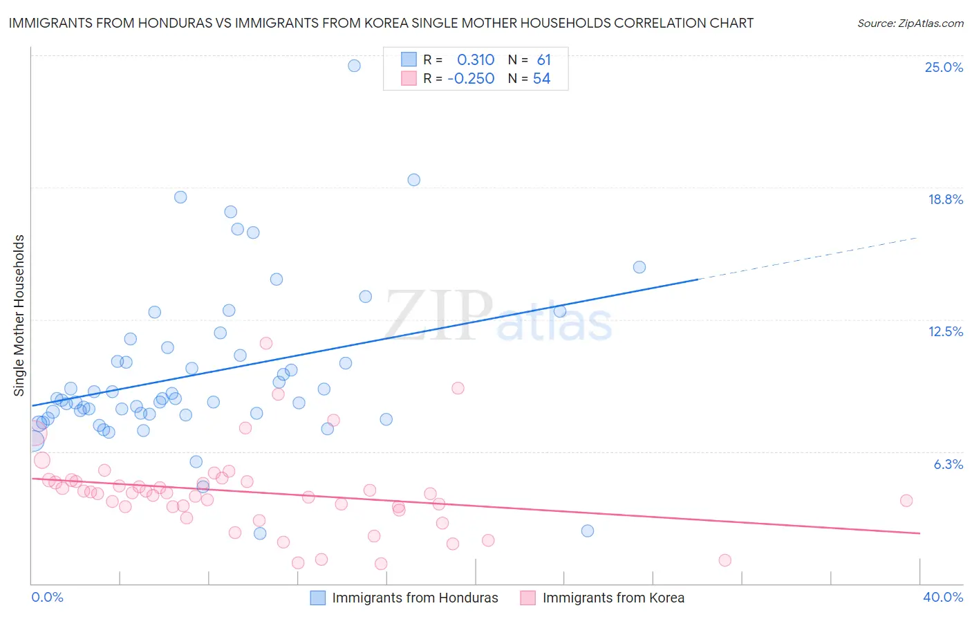 Immigrants from Honduras vs Immigrants from Korea Single Mother Households