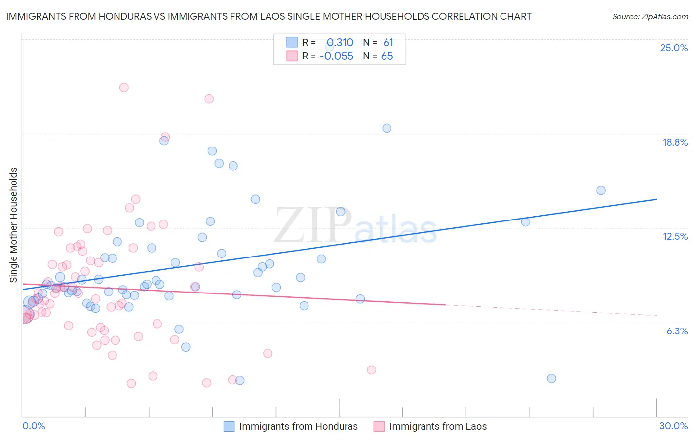 Immigrants from Honduras vs Immigrants from Laos Single Mother Households