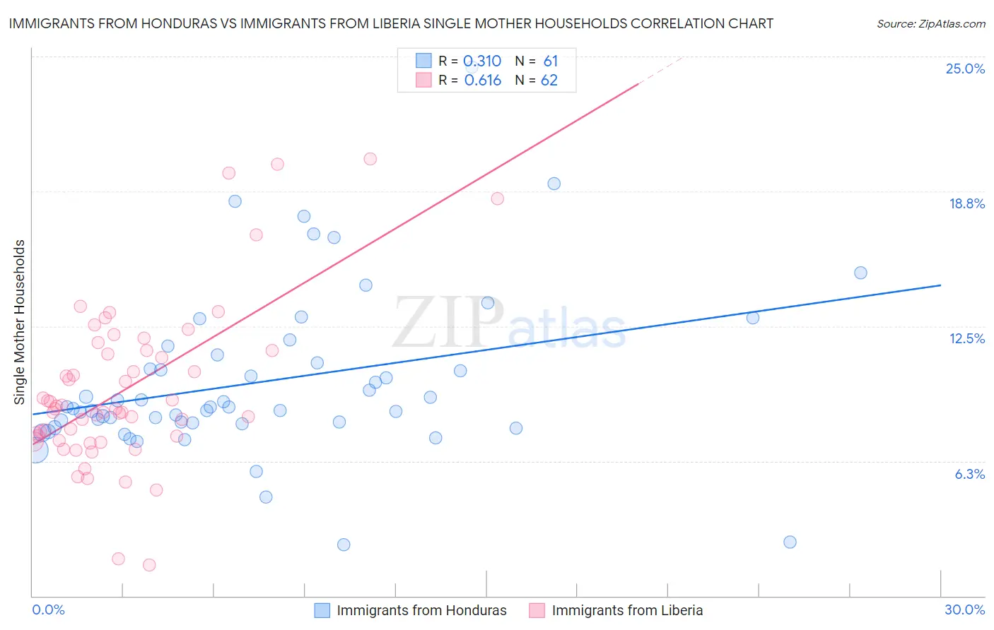Immigrants from Honduras vs Immigrants from Liberia Single Mother Households