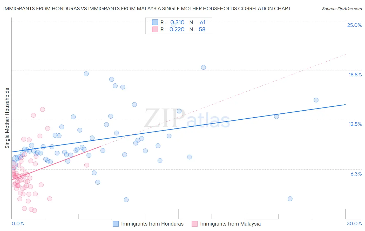 Immigrants from Honduras vs Immigrants from Malaysia Single Mother Households