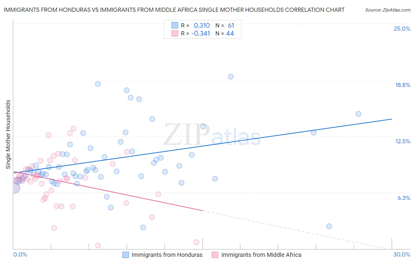 Immigrants from Honduras vs Immigrants from Middle Africa Single Mother Households