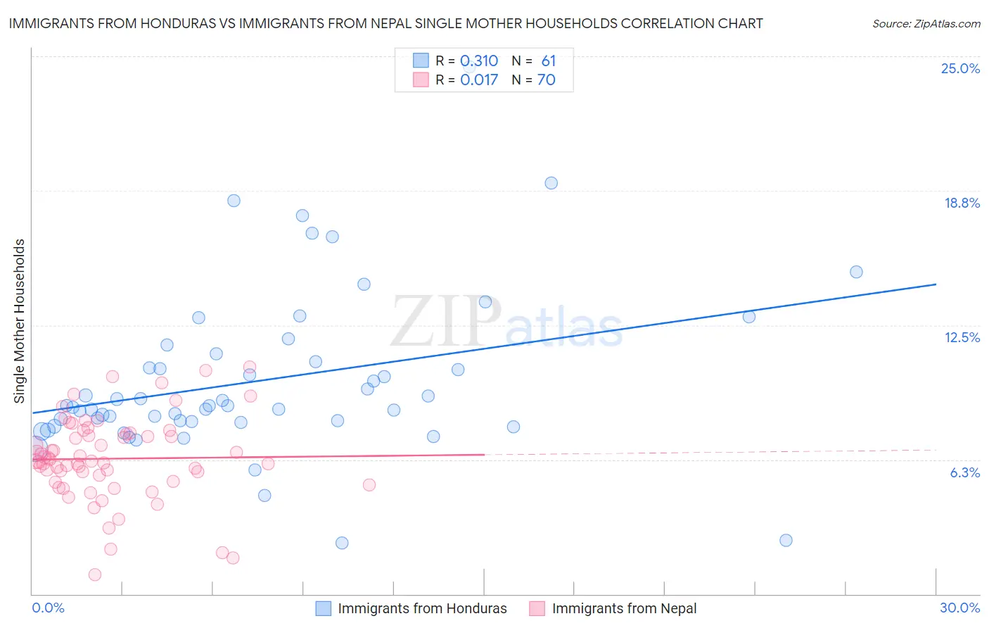Immigrants from Honduras vs Immigrants from Nepal Single Mother Households
