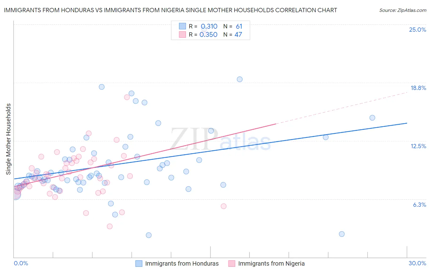 Immigrants from Honduras vs Immigrants from Nigeria Single Mother Households