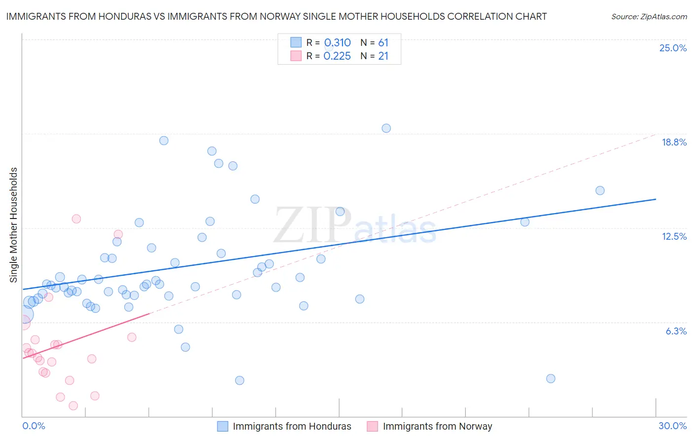 Immigrants from Honduras vs Immigrants from Norway Single Mother Households