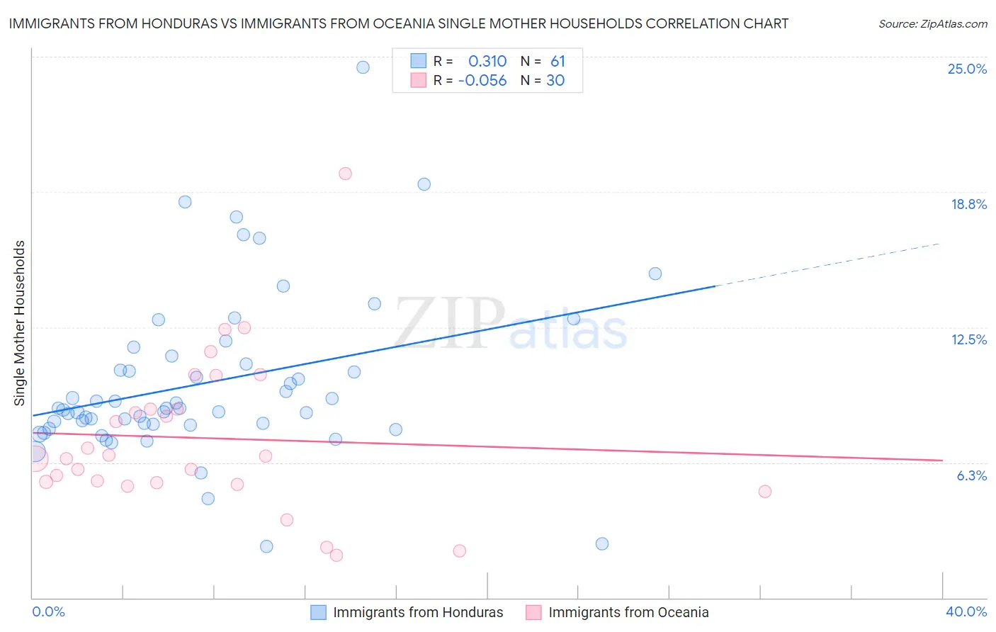 Immigrants from Honduras vs Immigrants from Oceania Single Mother Households