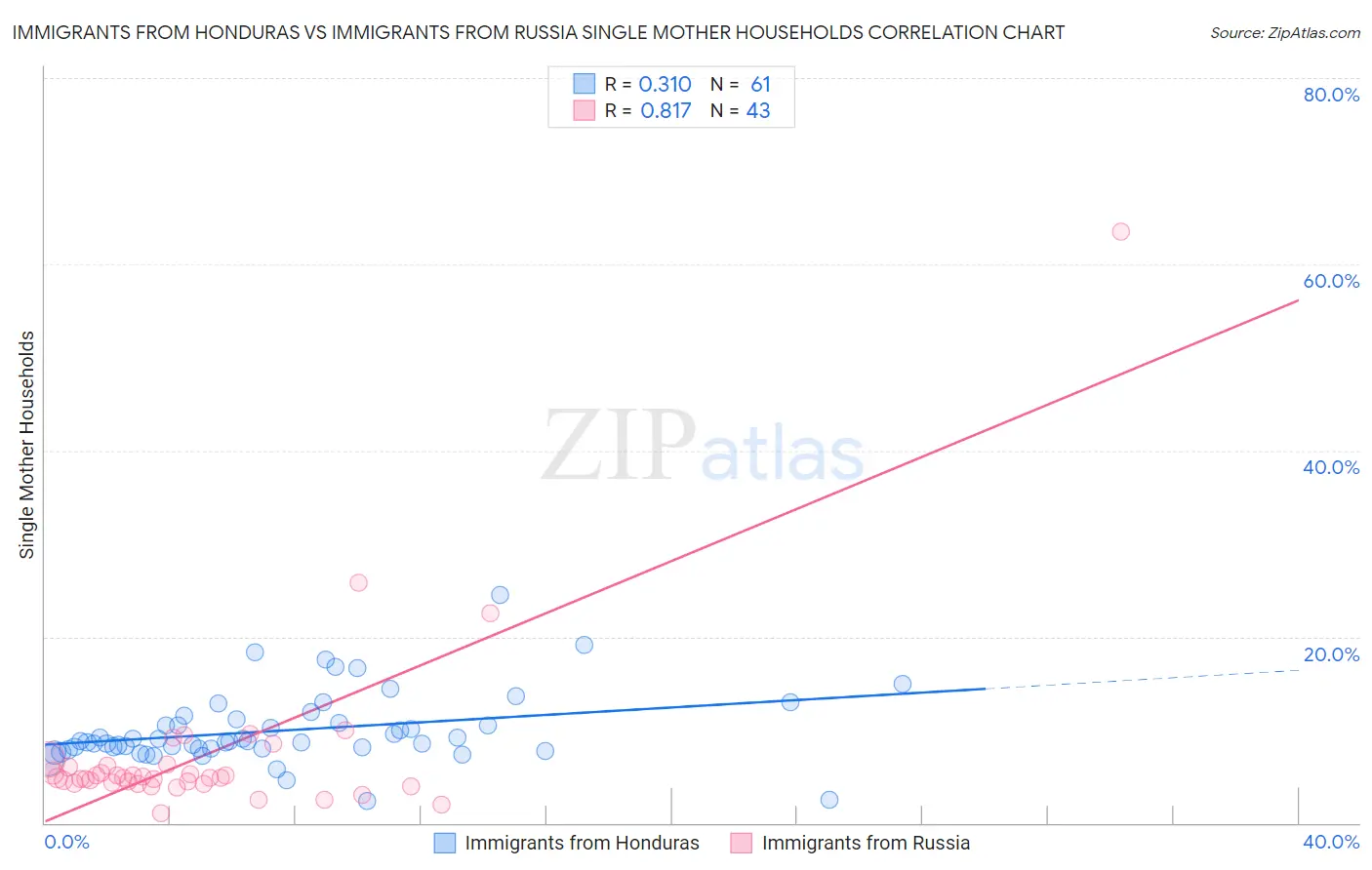 Immigrants from Honduras vs Immigrants from Russia Single Mother Households