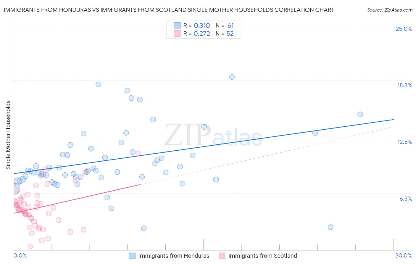 Immigrants from Honduras vs Immigrants from Scotland Single Mother Households