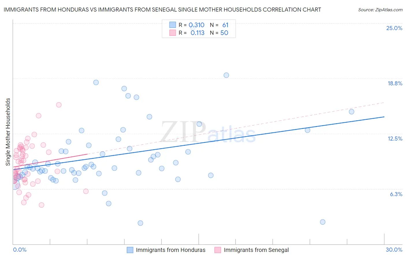 Immigrants from Honduras vs Immigrants from Senegal Single Mother Households