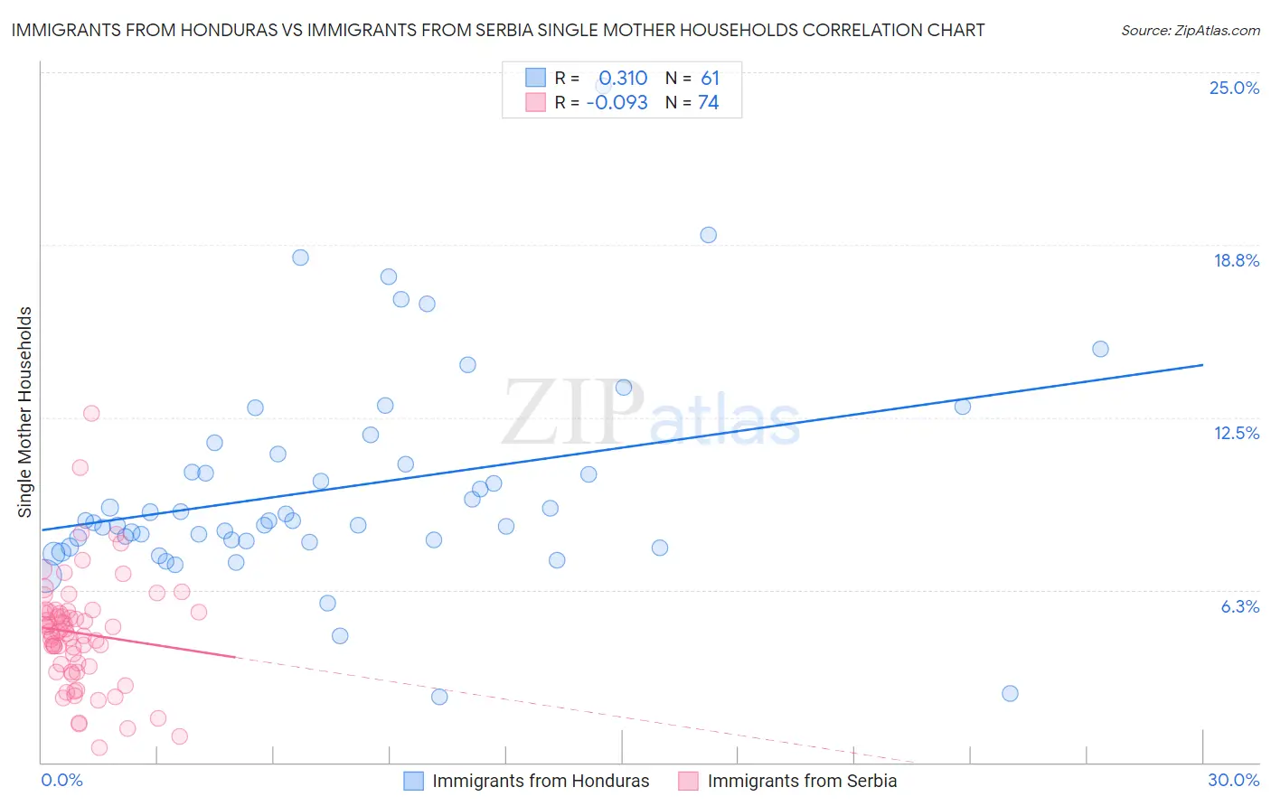 Immigrants from Honduras vs Immigrants from Serbia Single Mother Households