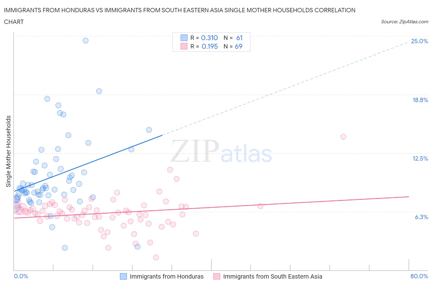 Immigrants from Honduras vs Immigrants from South Eastern Asia Single Mother Households