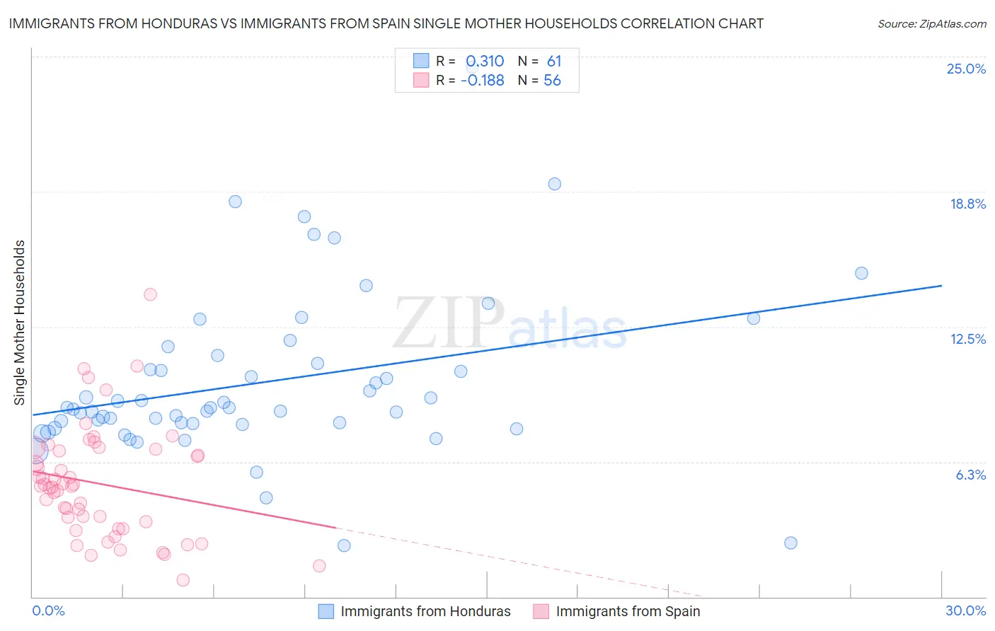 Immigrants from Honduras vs Immigrants from Spain Single Mother Households