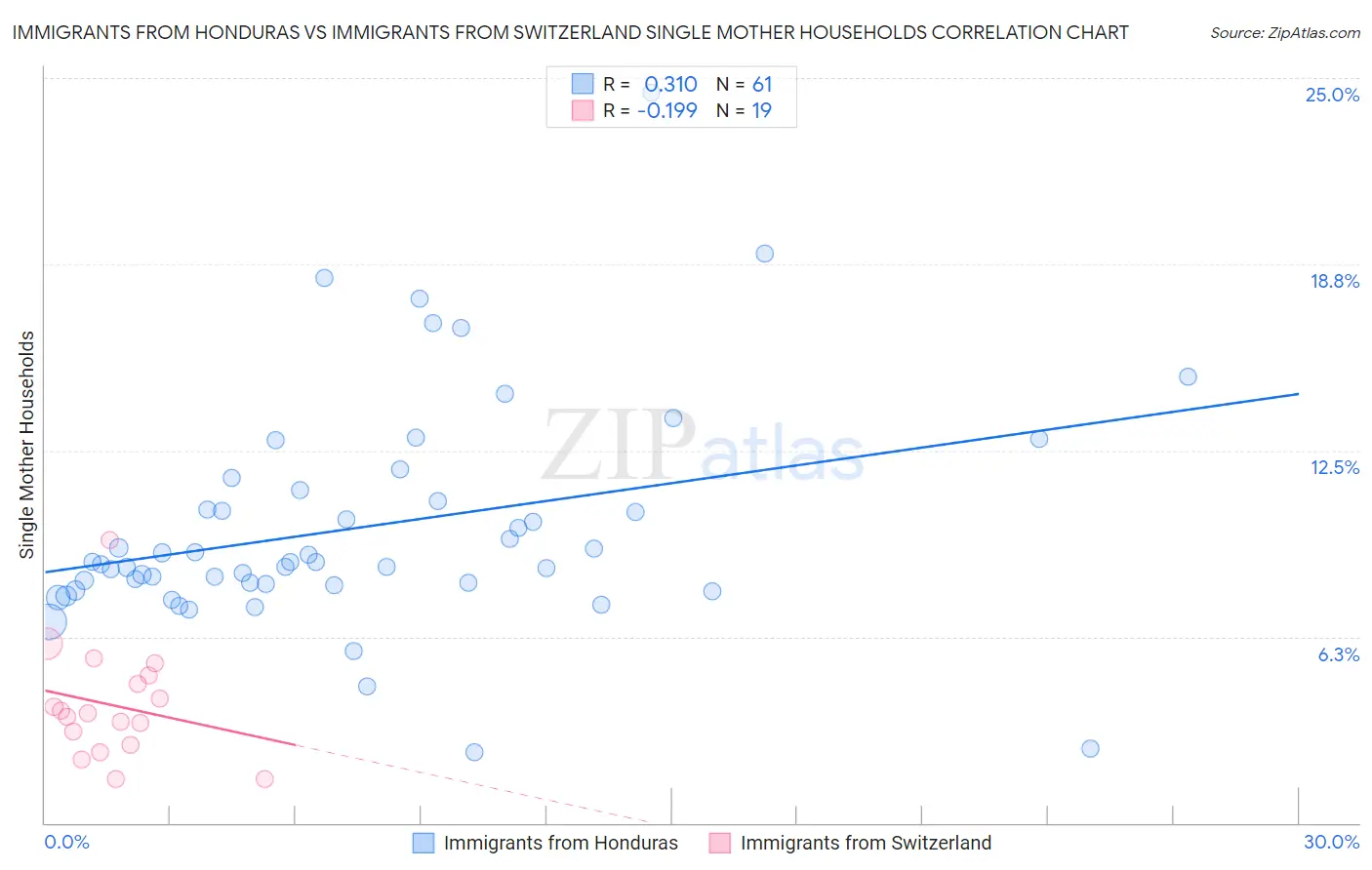 Immigrants from Honduras vs Immigrants from Switzerland Single Mother Households