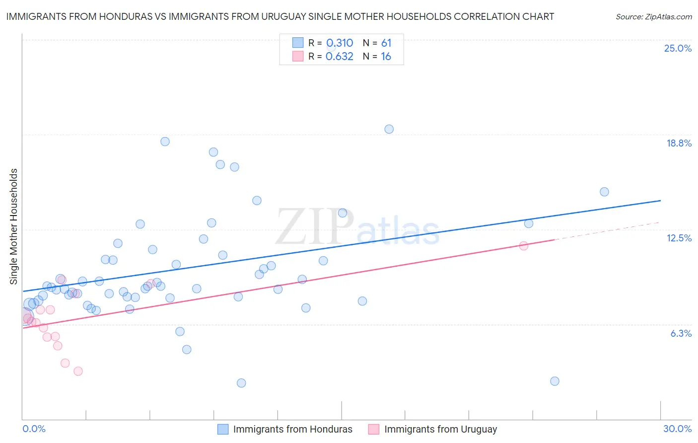 Immigrants from Honduras vs Immigrants from Uruguay Single Mother Households