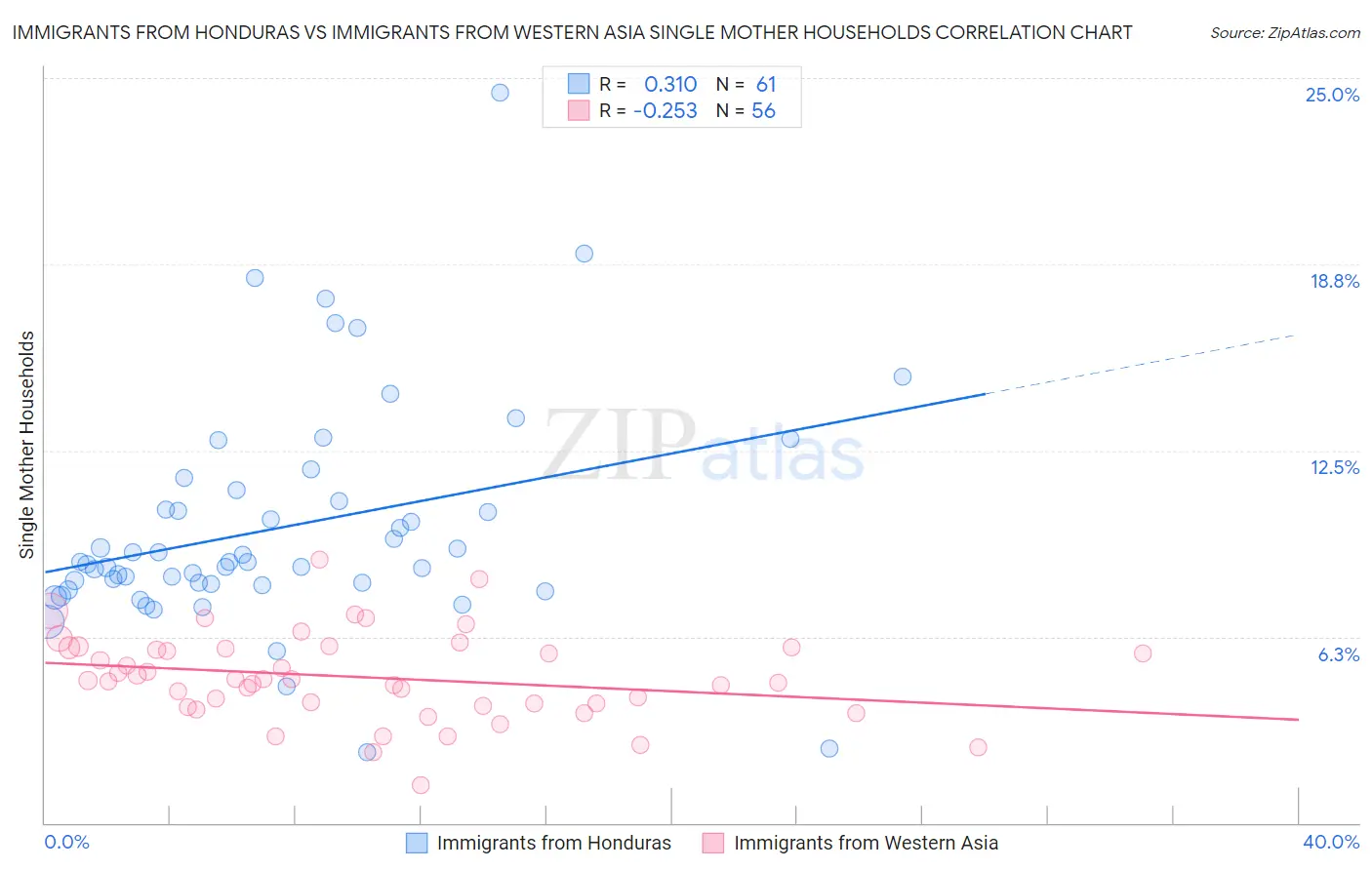 Immigrants from Honduras vs Immigrants from Western Asia Single Mother Households
