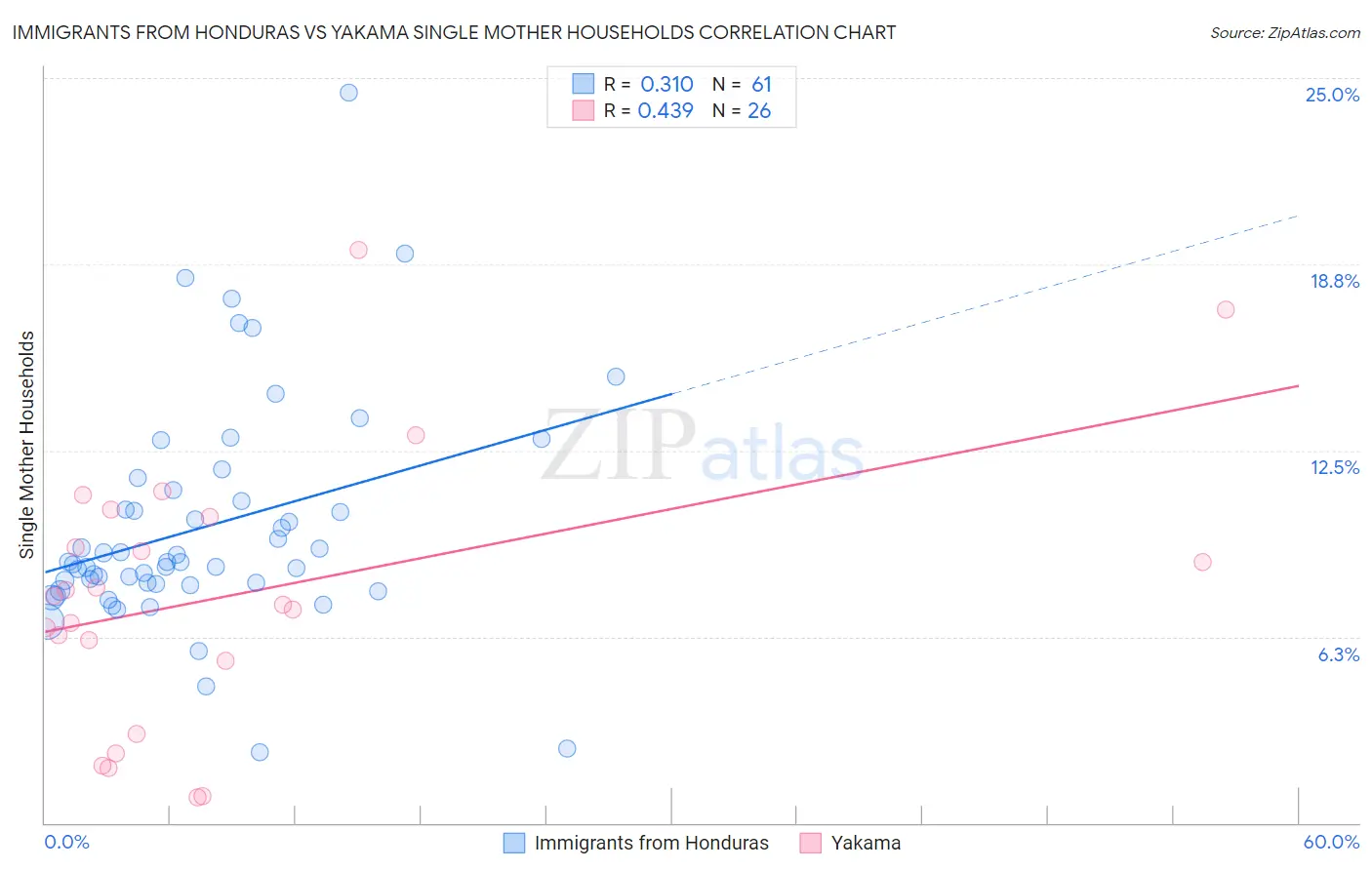 Immigrants from Honduras vs Yakama Single Mother Households