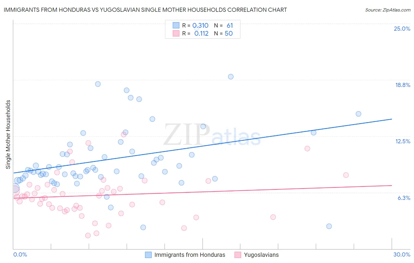 Immigrants from Honduras vs Yugoslavian Single Mother Households