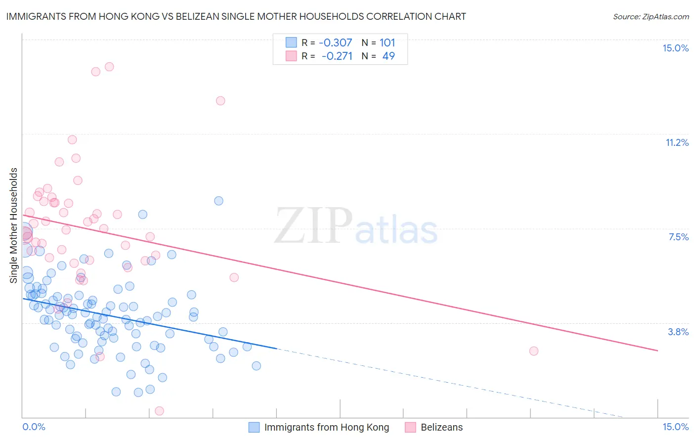 Immigrants from Hong Kong vs Belizean Single Mother Households