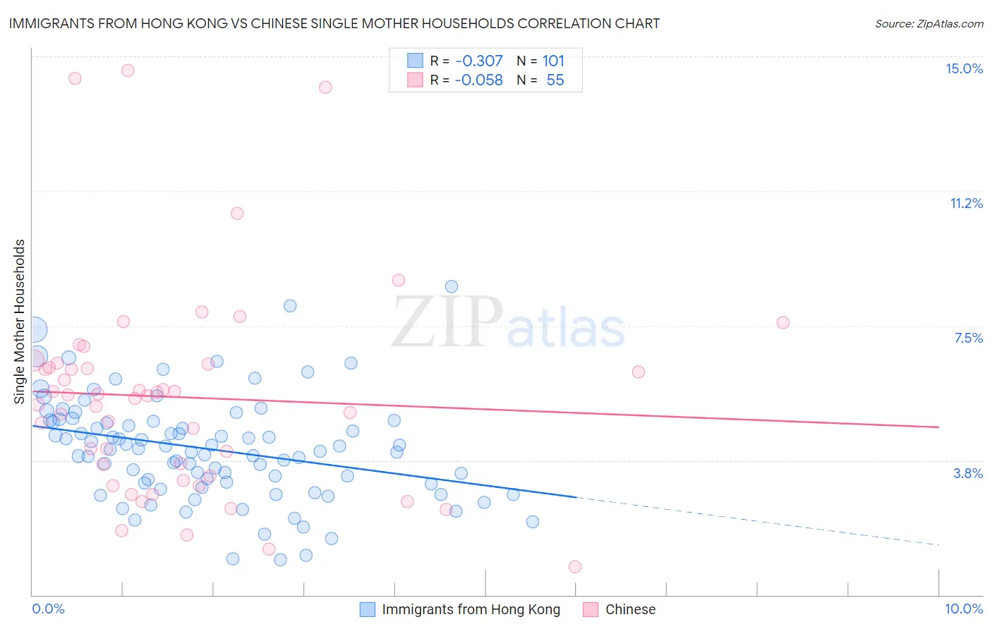 Immigrants from Hong Kong vs Chinese Single Mother Households