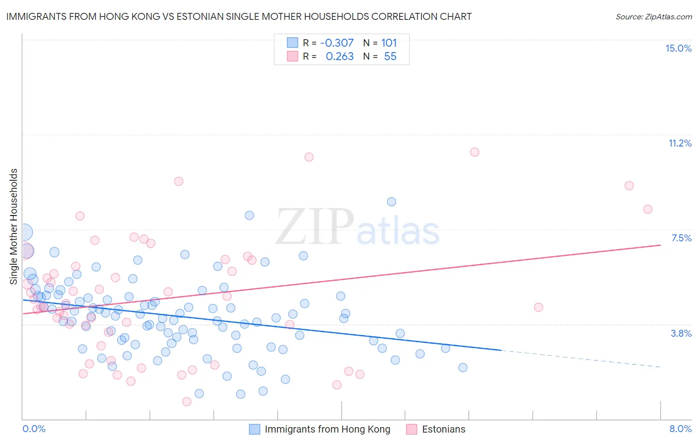 Immigrants from Hong Kong vs Estonian Single Mother Households