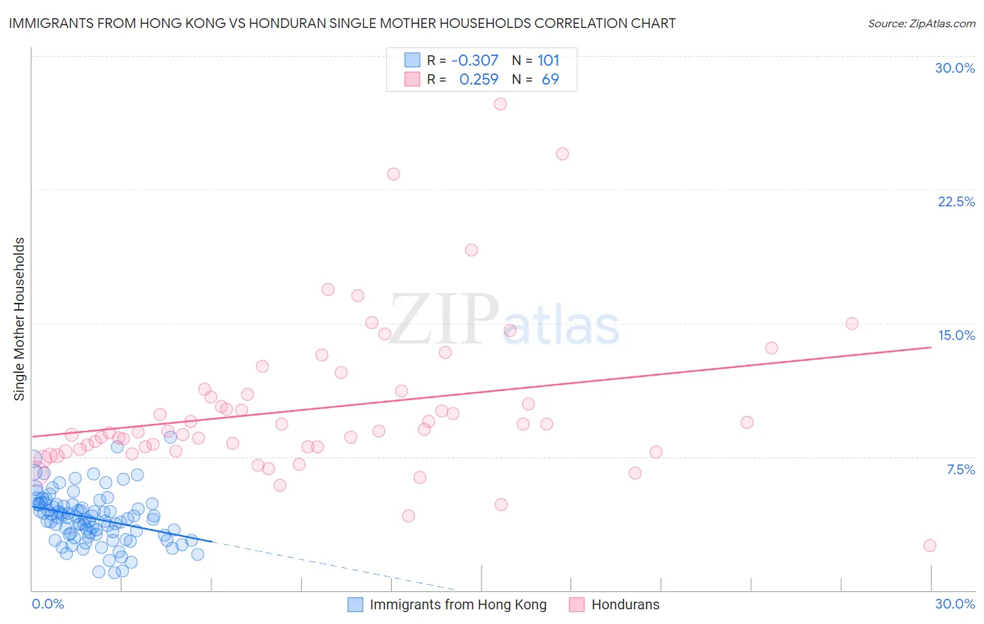 Immigrants from Hong Kong vs Honduran Single Mother Households