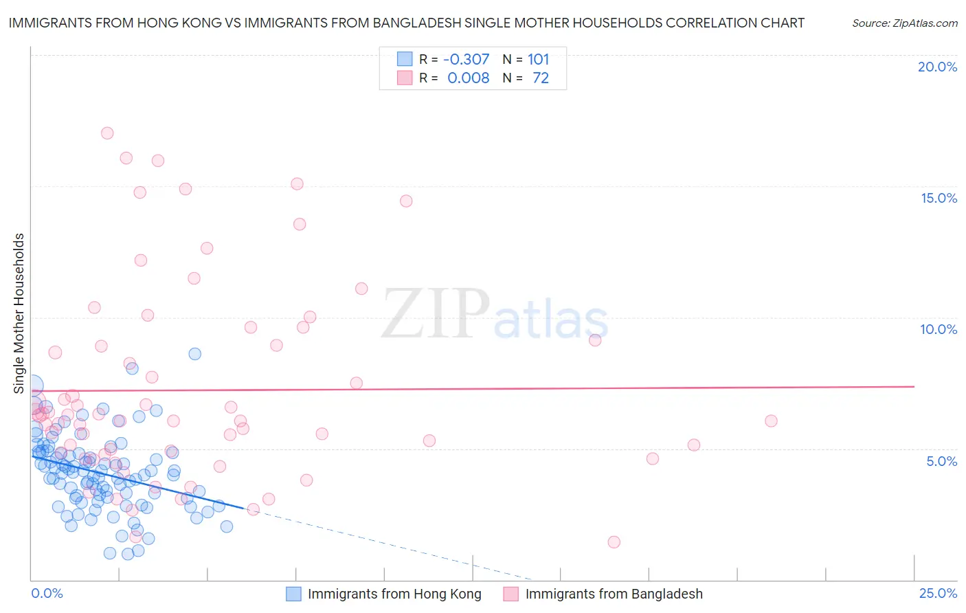 Immigrants from Hong Kong vs Immigrants from Bangladesh Single Mother Households