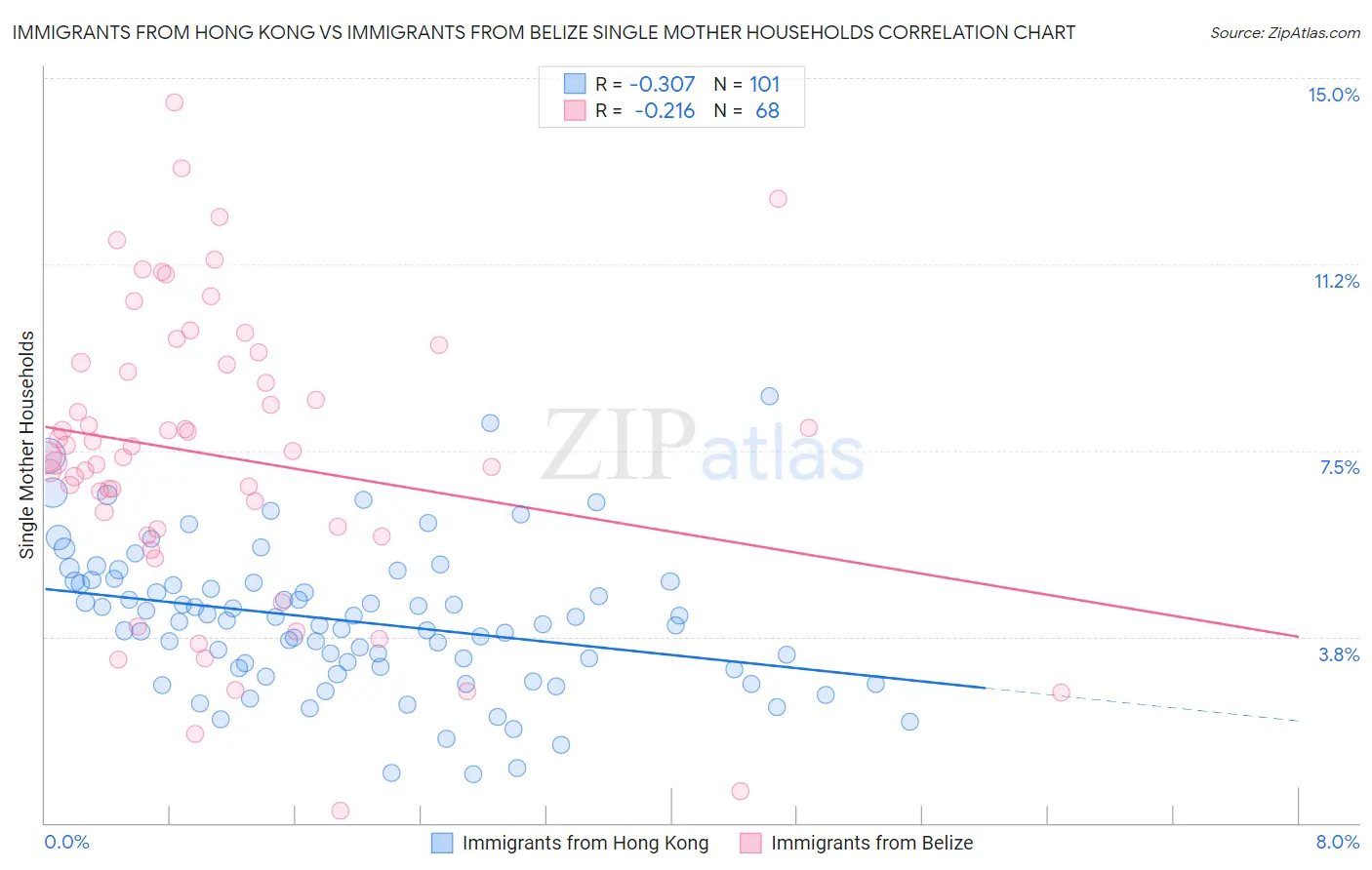 Immigrants from Hong Kong vs Immigrants from Belize Single Mother Households