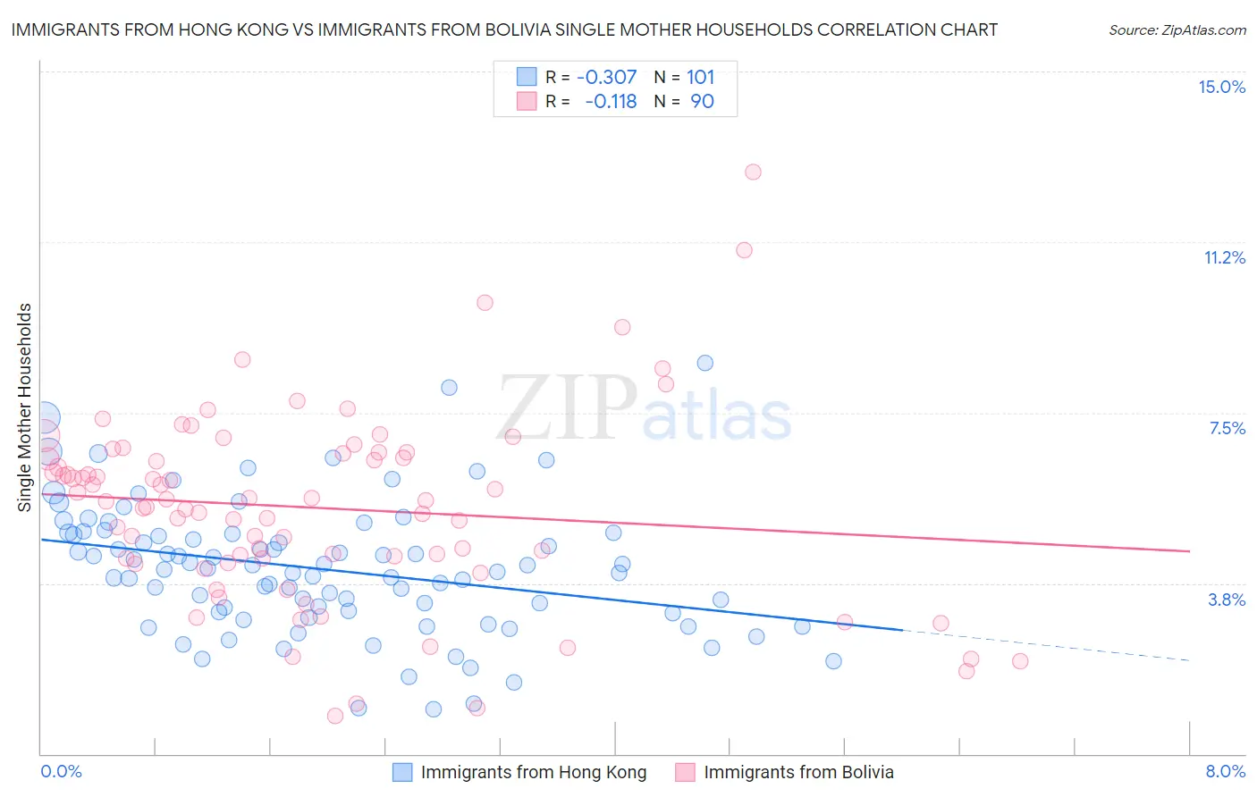 Immigrants from Hong Kong vs Immigrants from Bolivia Single Mother Households